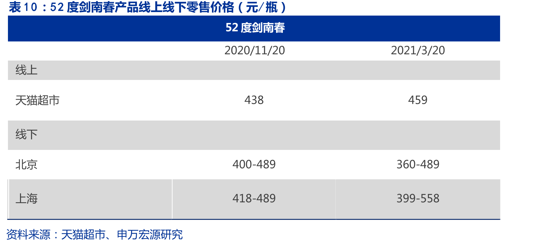 52度剑南春产品线上线下零售价格（元/瓶）