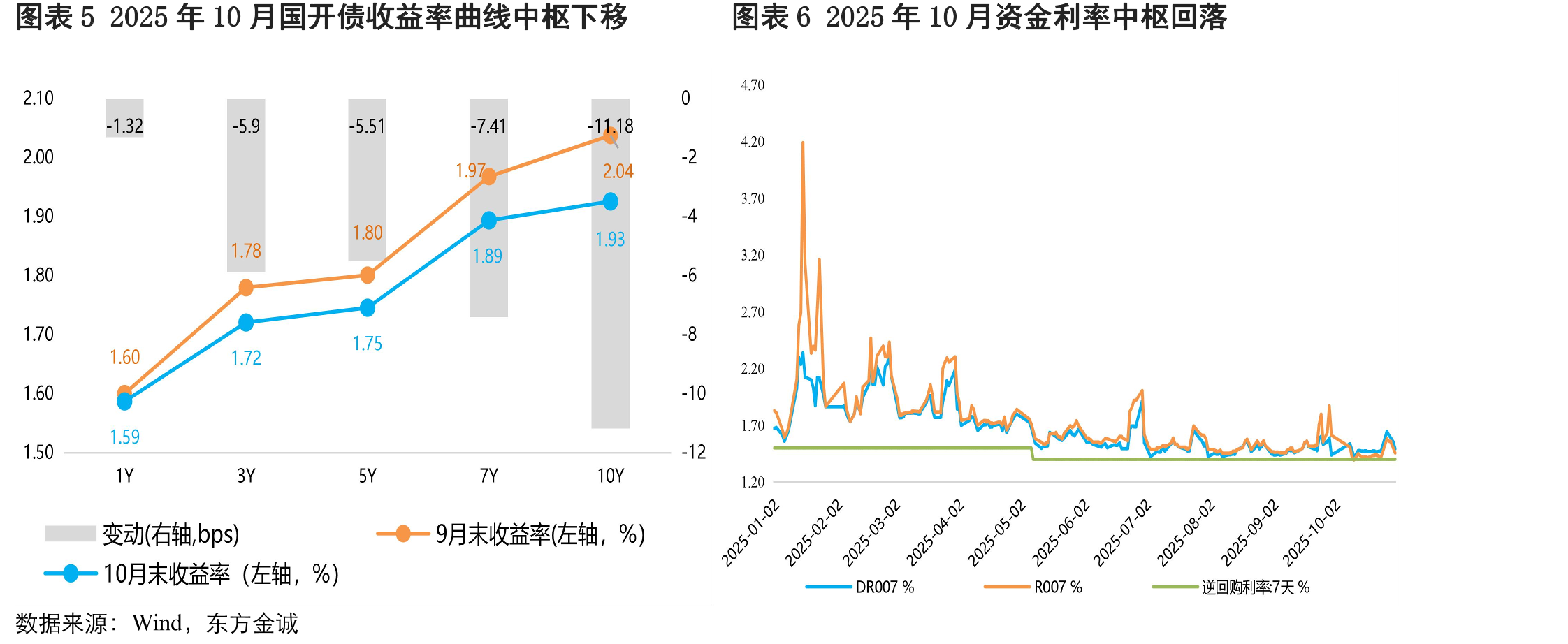 图表112025年10月AA+级、AA级城投债发行量环比、同比均下降，存在不同程度的净融资缺口_第5页
