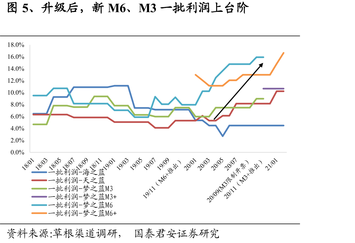 图5、升级后，新M6、M3一批利润上台阶