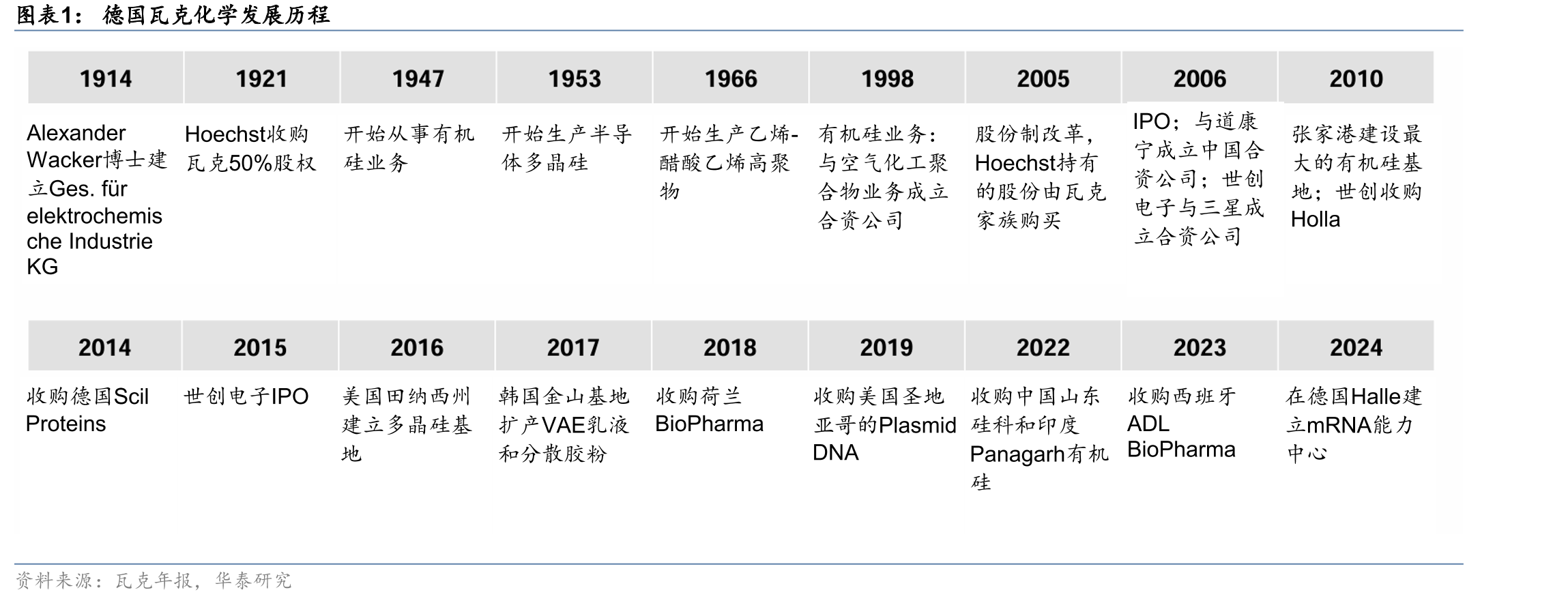 德国瓦克化学发展历程