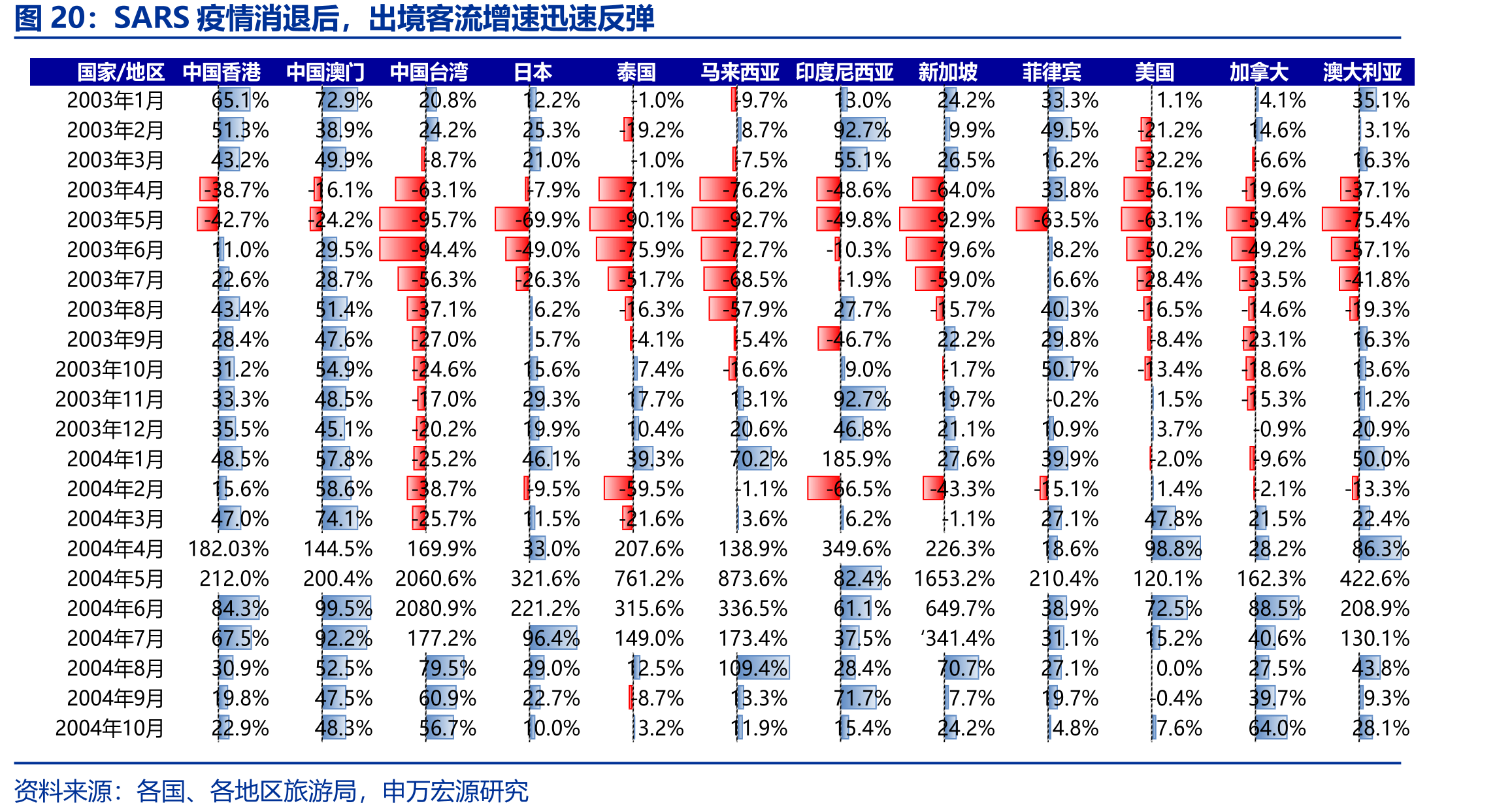 SARS疫情消退后，出境客流增速迅速反弹