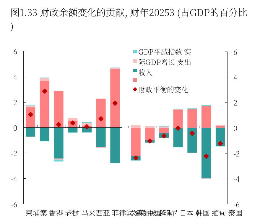 图1.33：财政余额变化的贡献，财年20253（占GDP的百分比