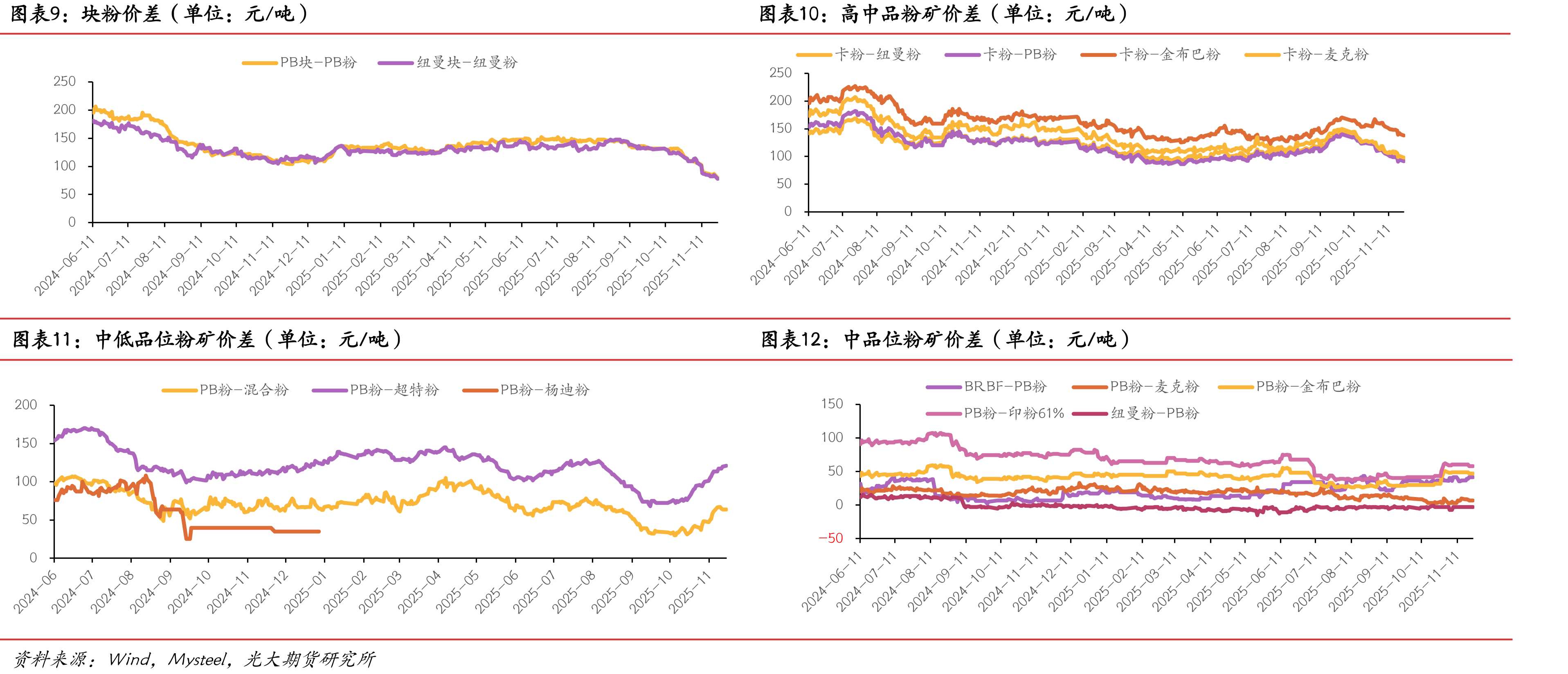 FMG混合粉-超特粉价差（单位：元/吨）_第2页