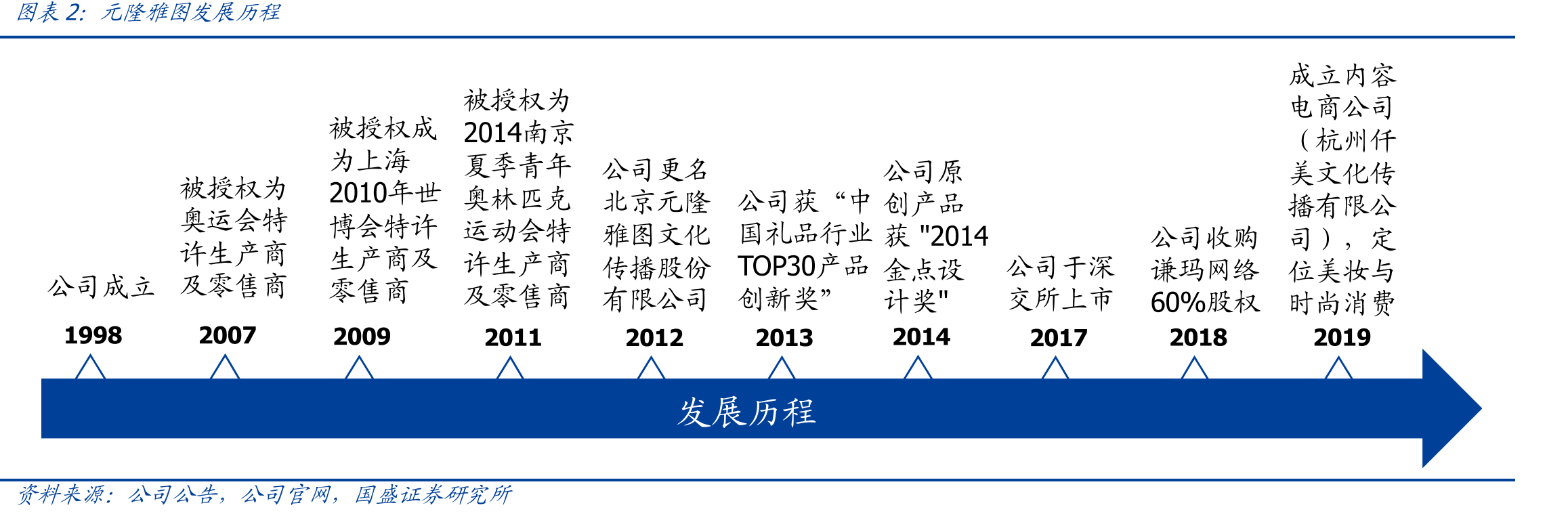 元隆雅图发展历程