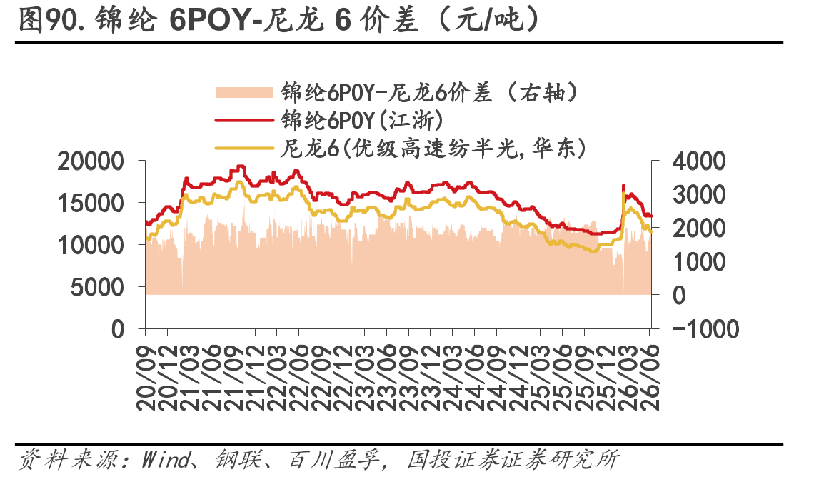 图90.锦纶6POY-尼龙6价差（元/吨）