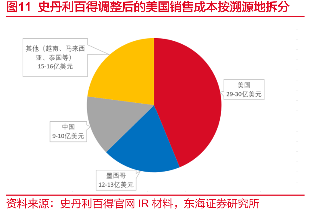 图11史丹利百得调整后的美国销售成本按溯源地拆分