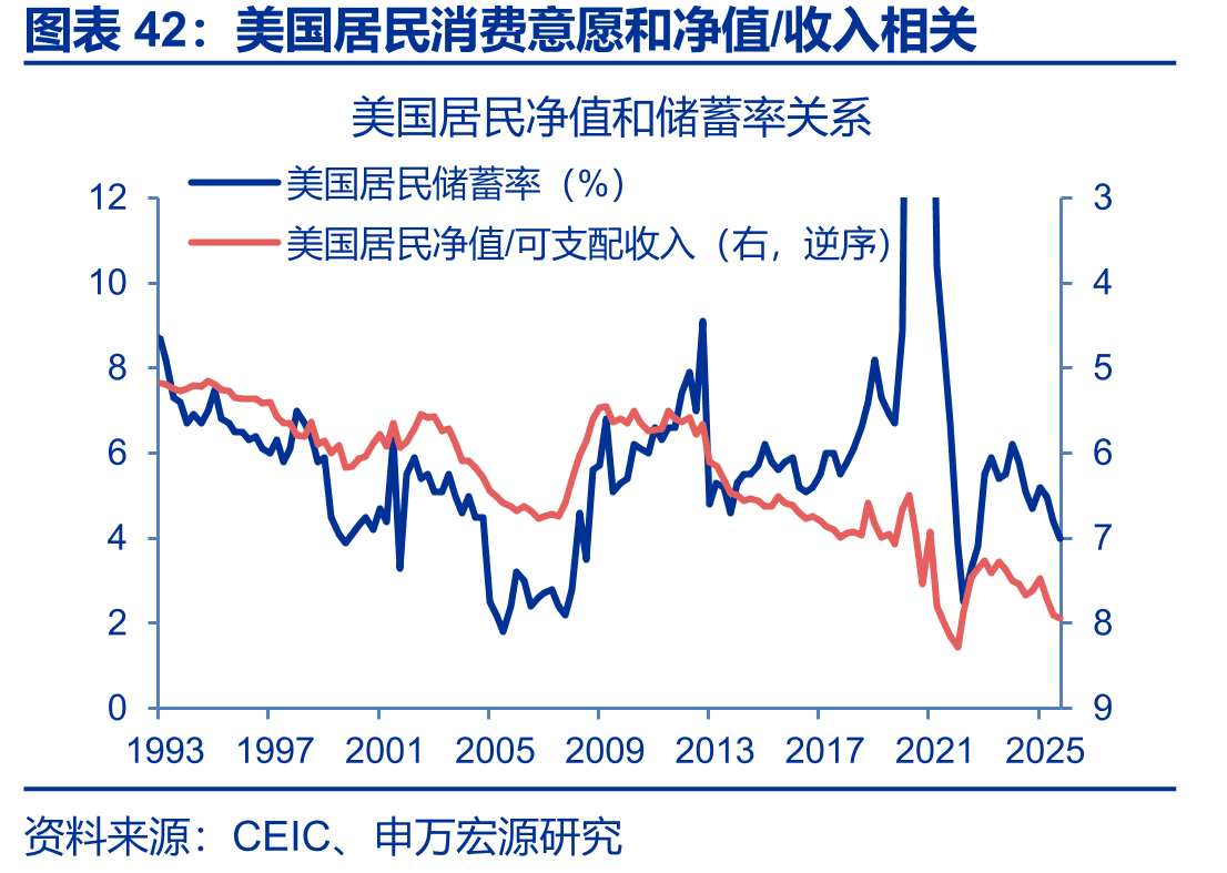 美国居民消费意愿和净值/收入相关