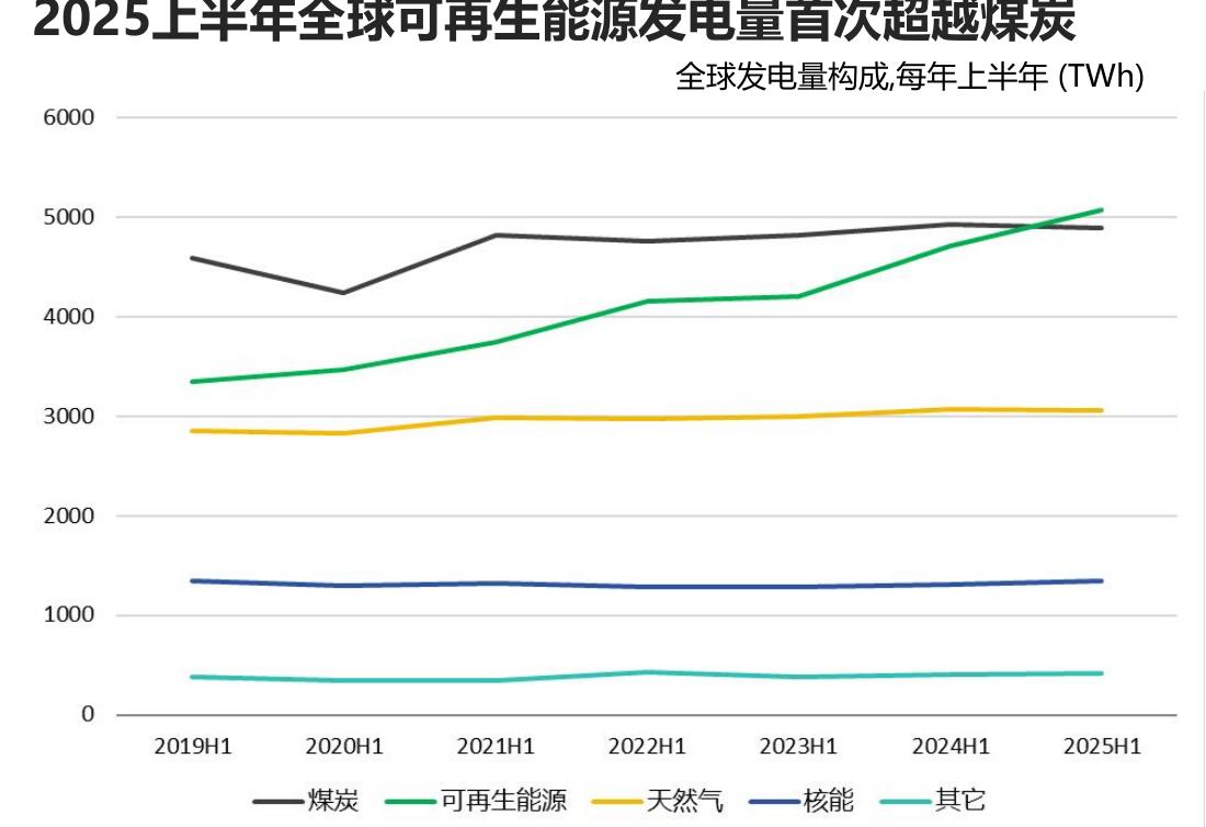 2025上半年全球可再生能源发电量首次超越煤炭