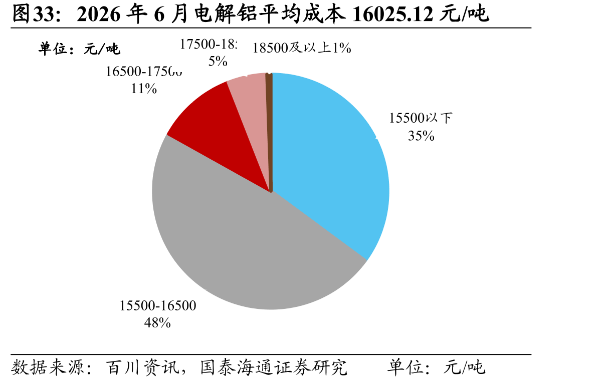 2026年6月电解铝平均成本16025.12元/吨