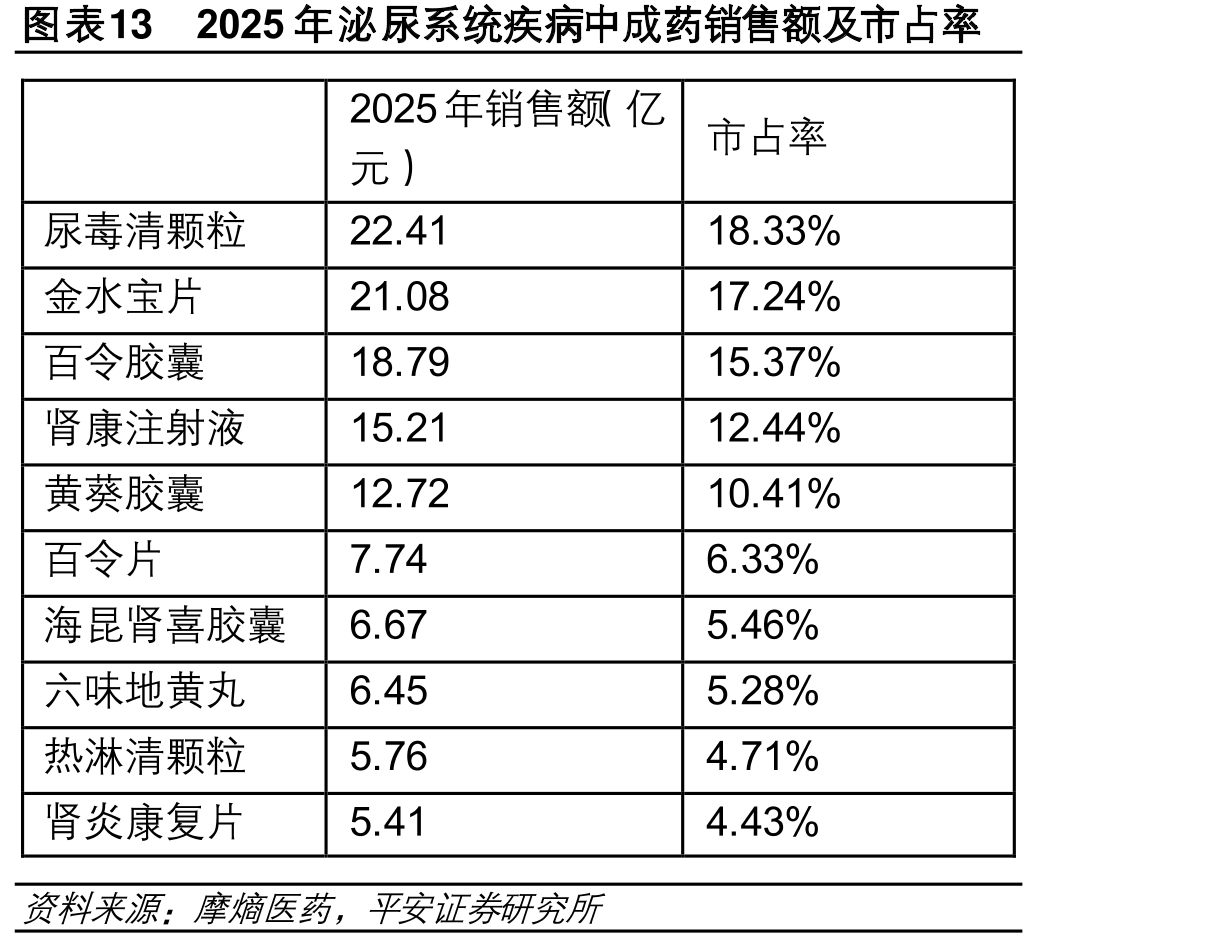 图表132025年泌系统疾病中成药销售额及市占率