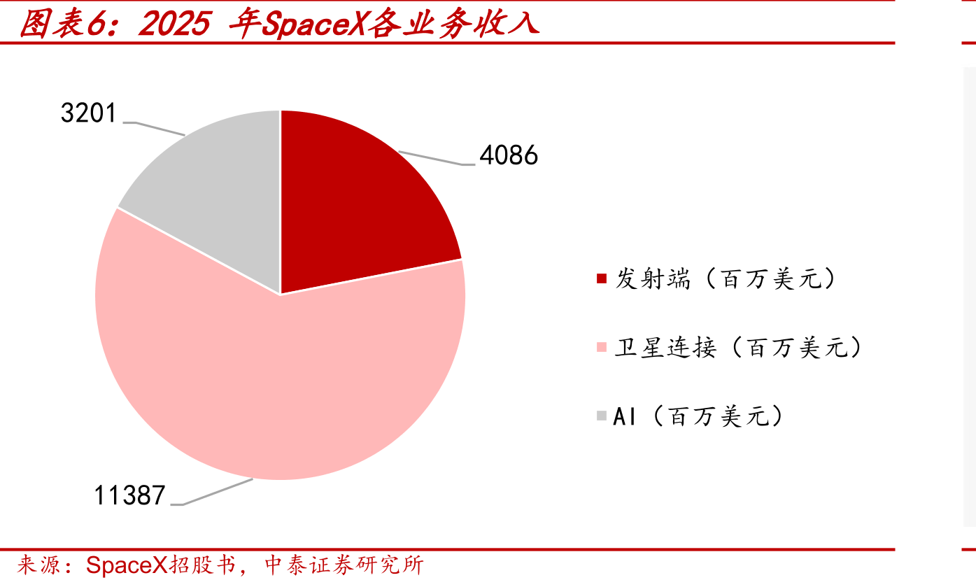 2025年SpaceX各业务收入