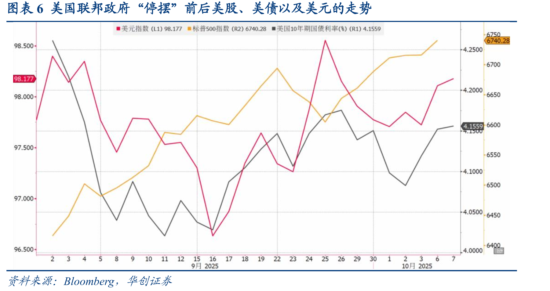 图表51980年以来历次美国政府停摆的持续时间3_第5页