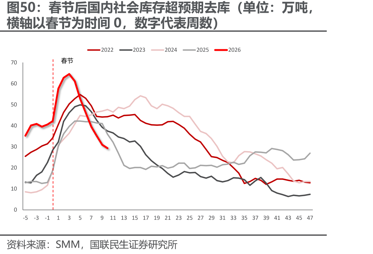 春节后国内社会库存超预期去库（单位：万吨，