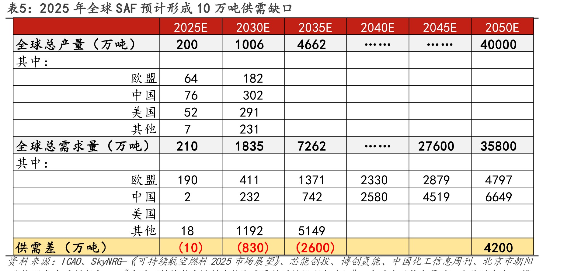 图2.关键中间体对应四大类SAF生产技术工艺_第4页