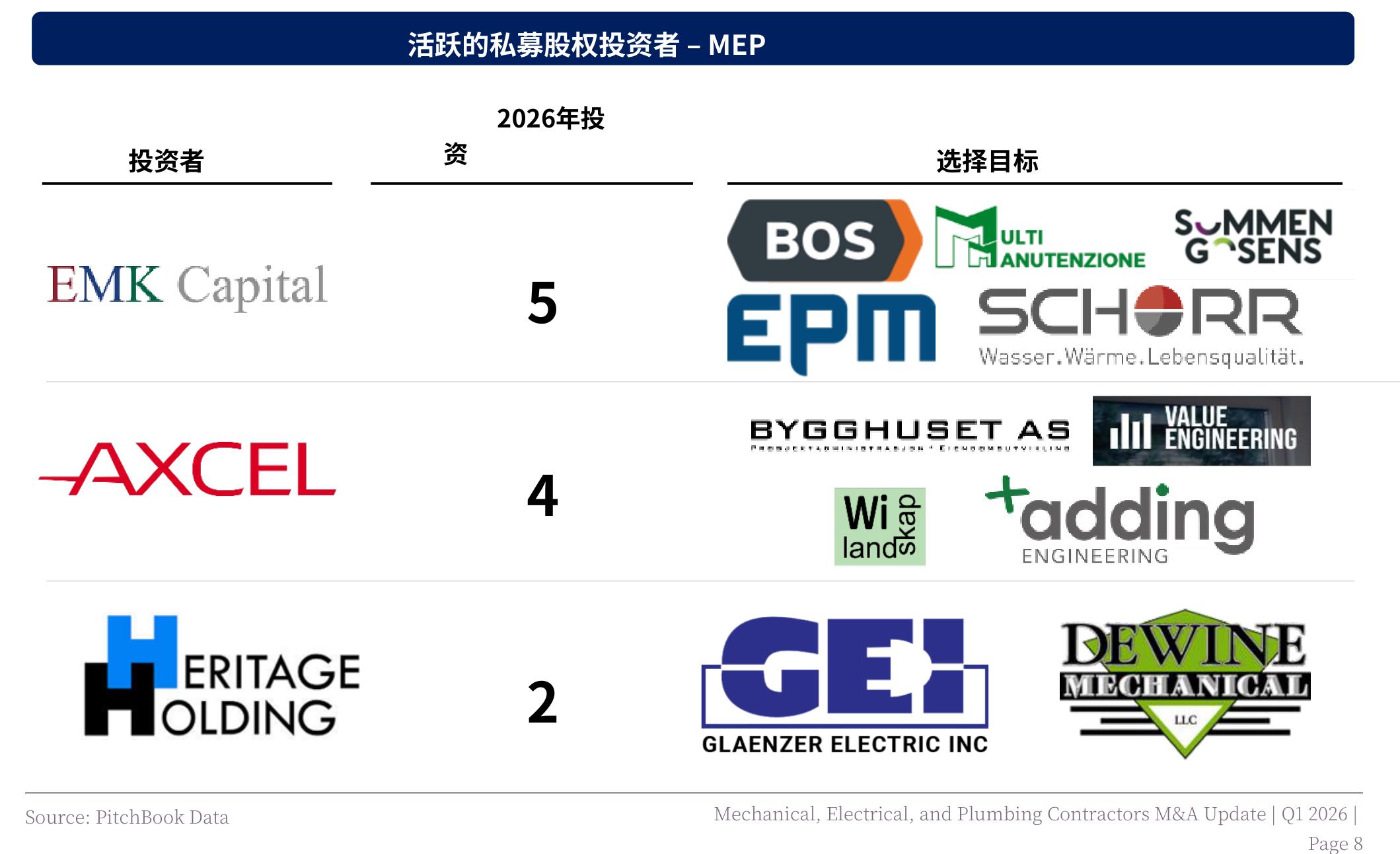 MEP行业活跃PE投资者：EMK Capital 5笔领跑，AXCEL与Heritage Holding紧随