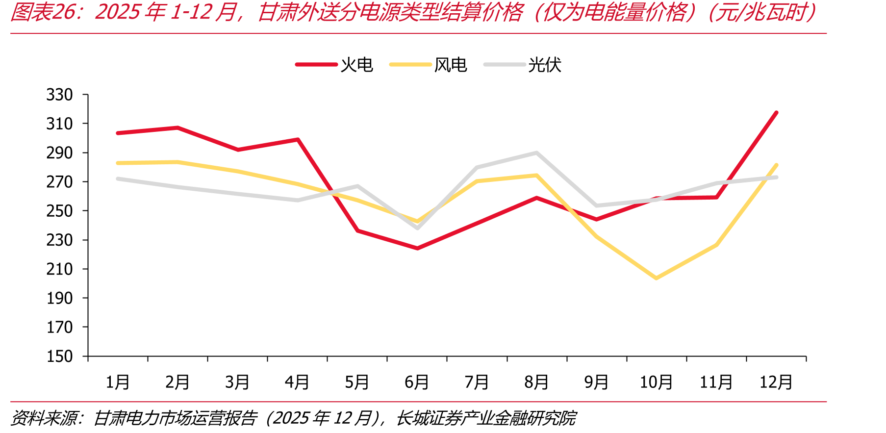 2025年1-12月，甘肃外送分电源类型结算价格（仅为电能量价格）（元/兆瓦时）