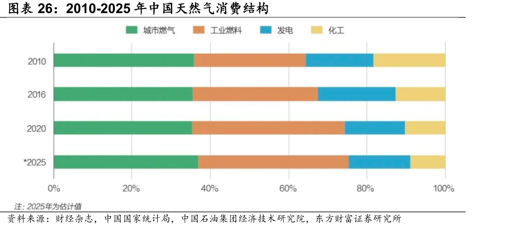 2010-2025年中国天然气消费结构