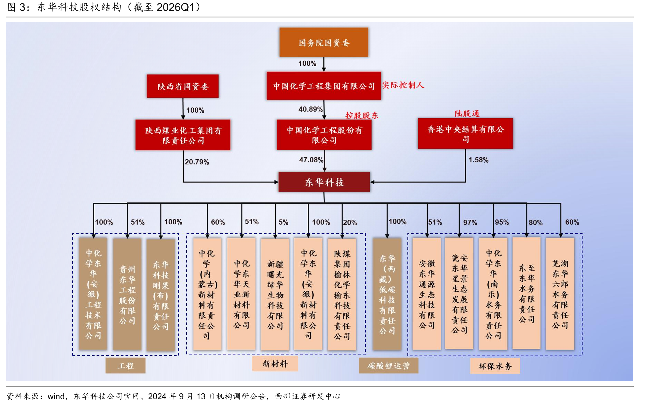 东华科技股权结构（截至2026Q1）