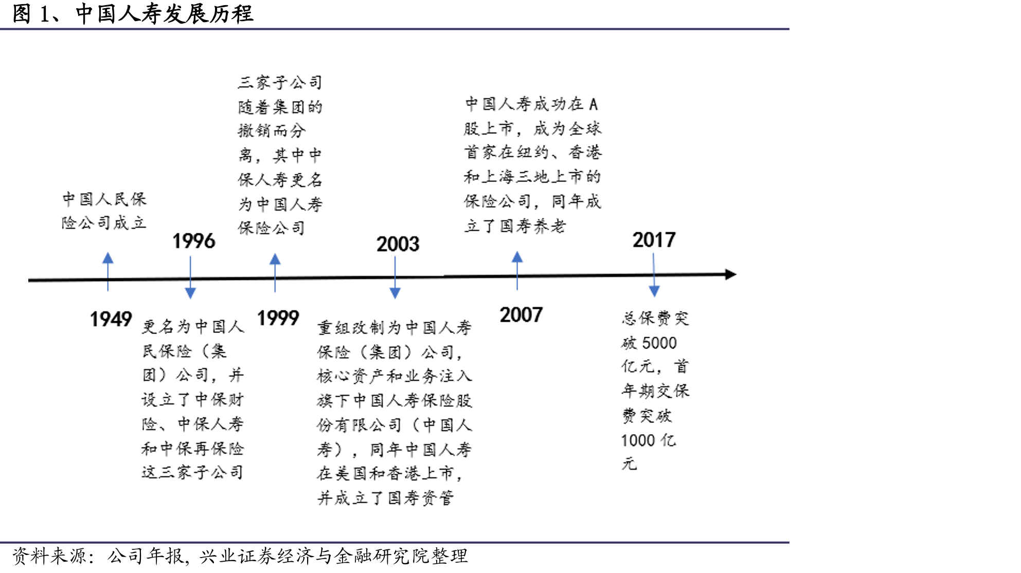 图1、中国人寿发展历程
