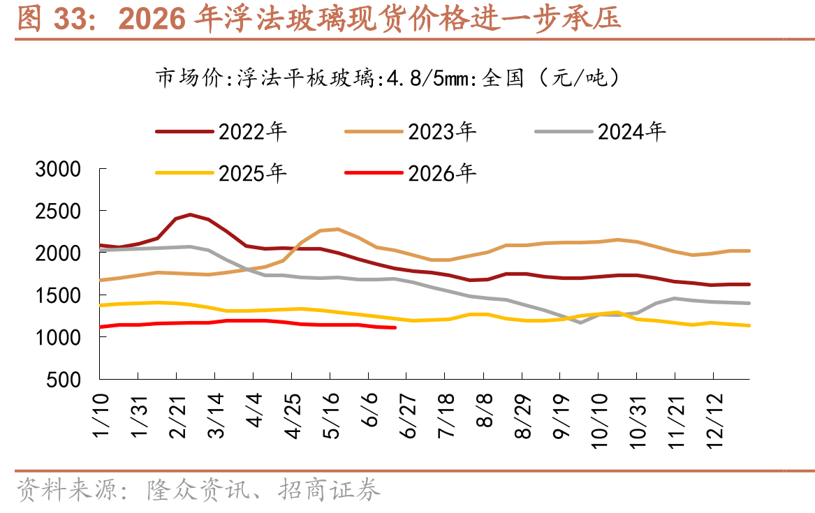 2026年浮法玻璃现货价格进一步承压