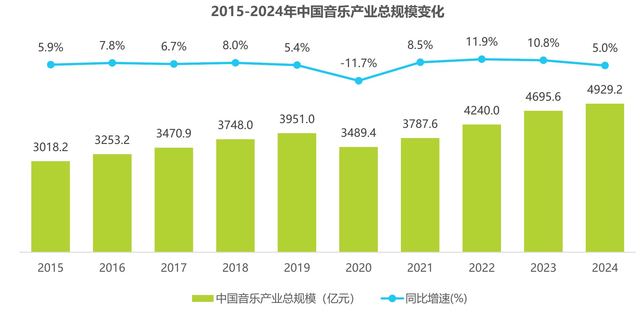2015-2024年中国音乐产业总规模变化