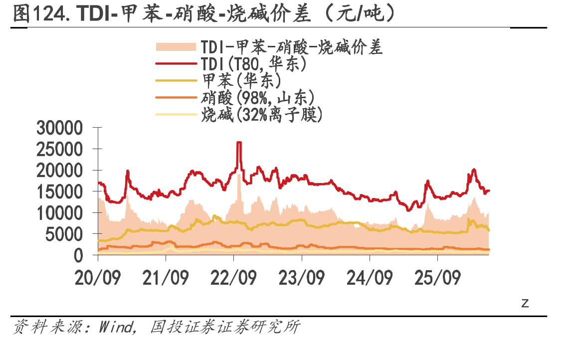 图124.TDI-甲苯-硝酸-烧碱价差（元/吨）