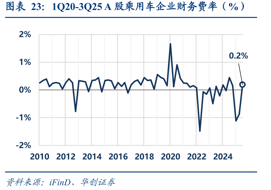 1Q20-3Q25A股乘用车企业财务费率（%）