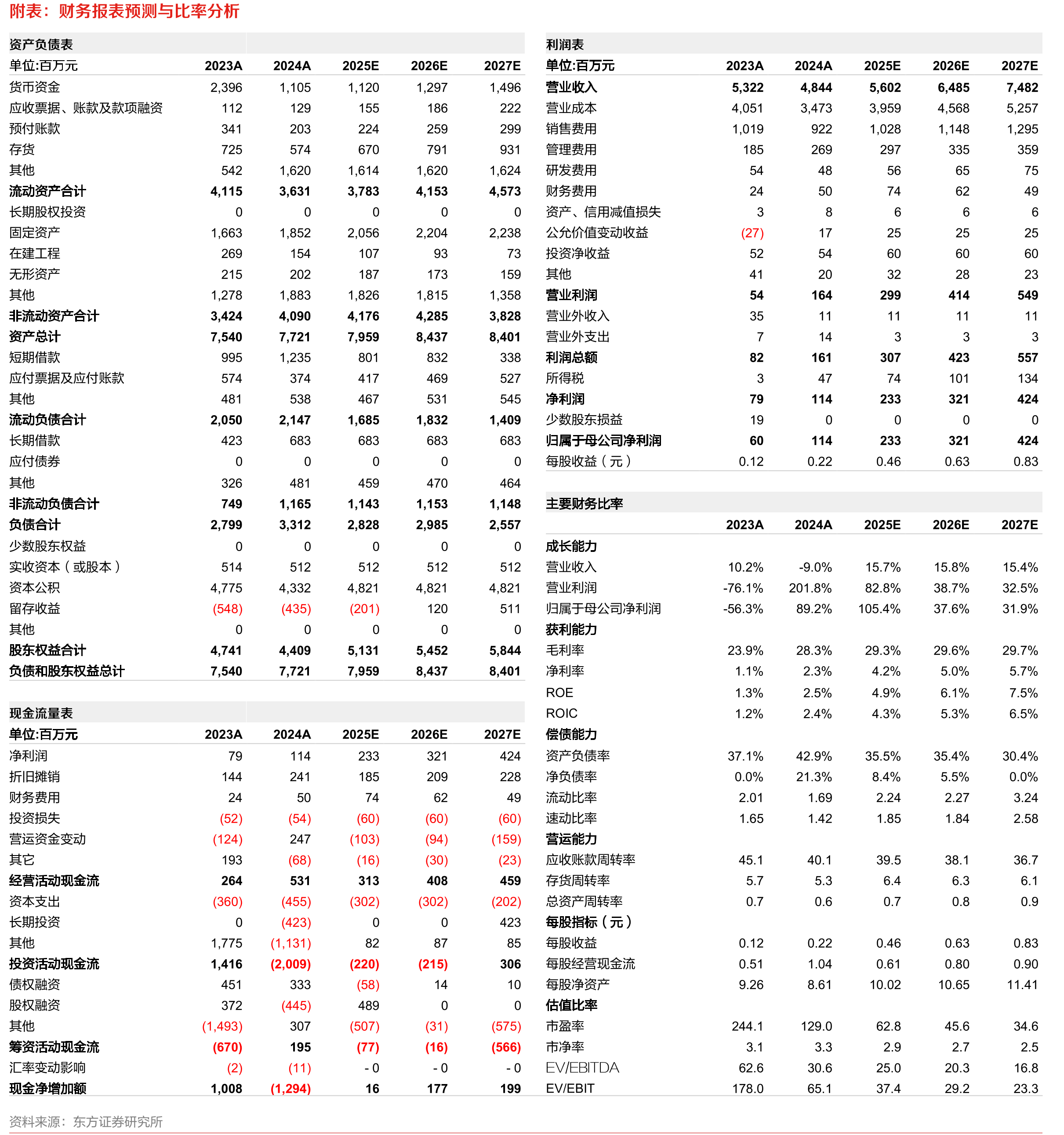 2024年妙可蓝多研发费用率在乳企中处于较高水平_第2页