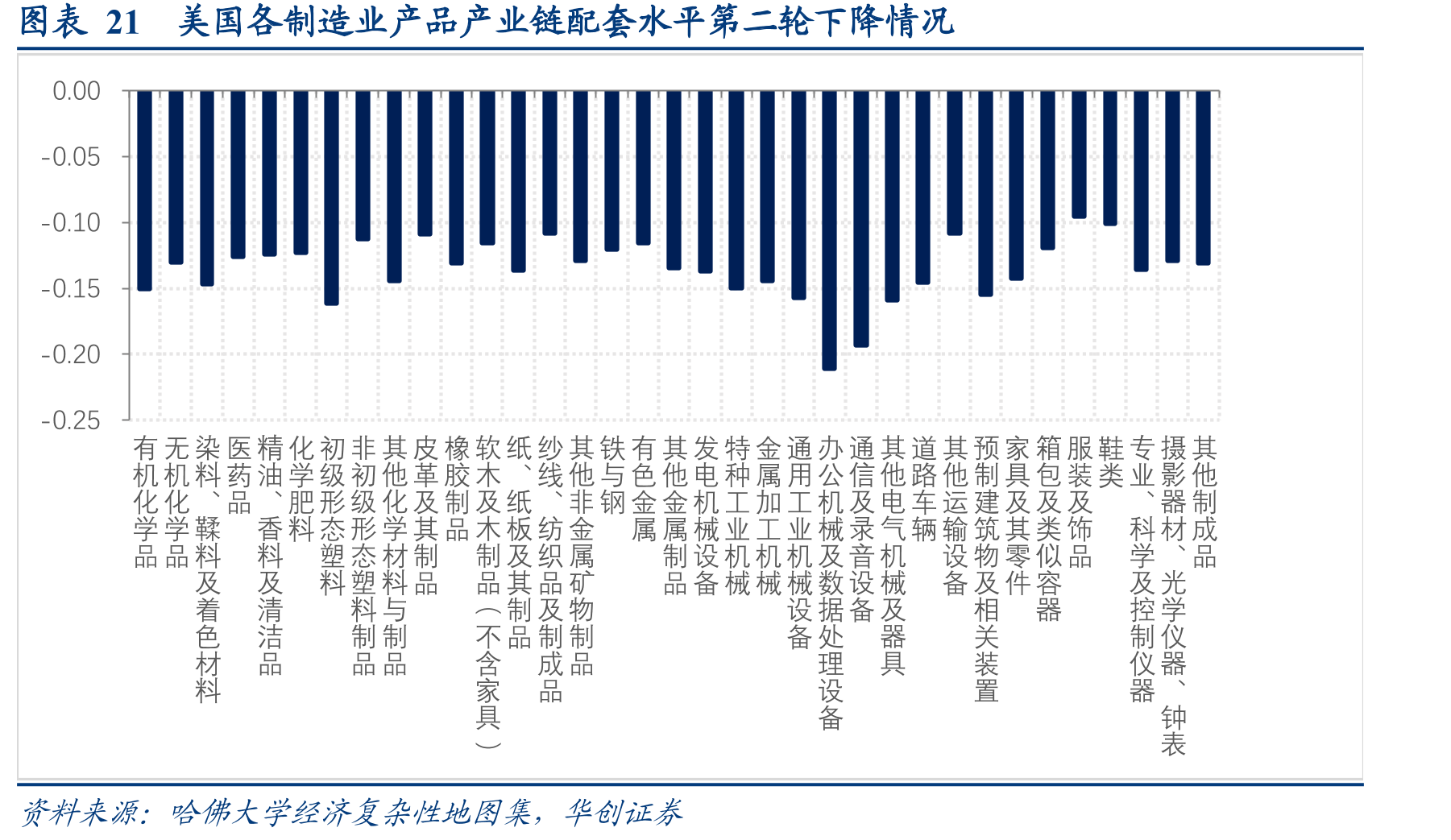 图表21美国各制造业产品产业链配套水平第二轮下降情况
