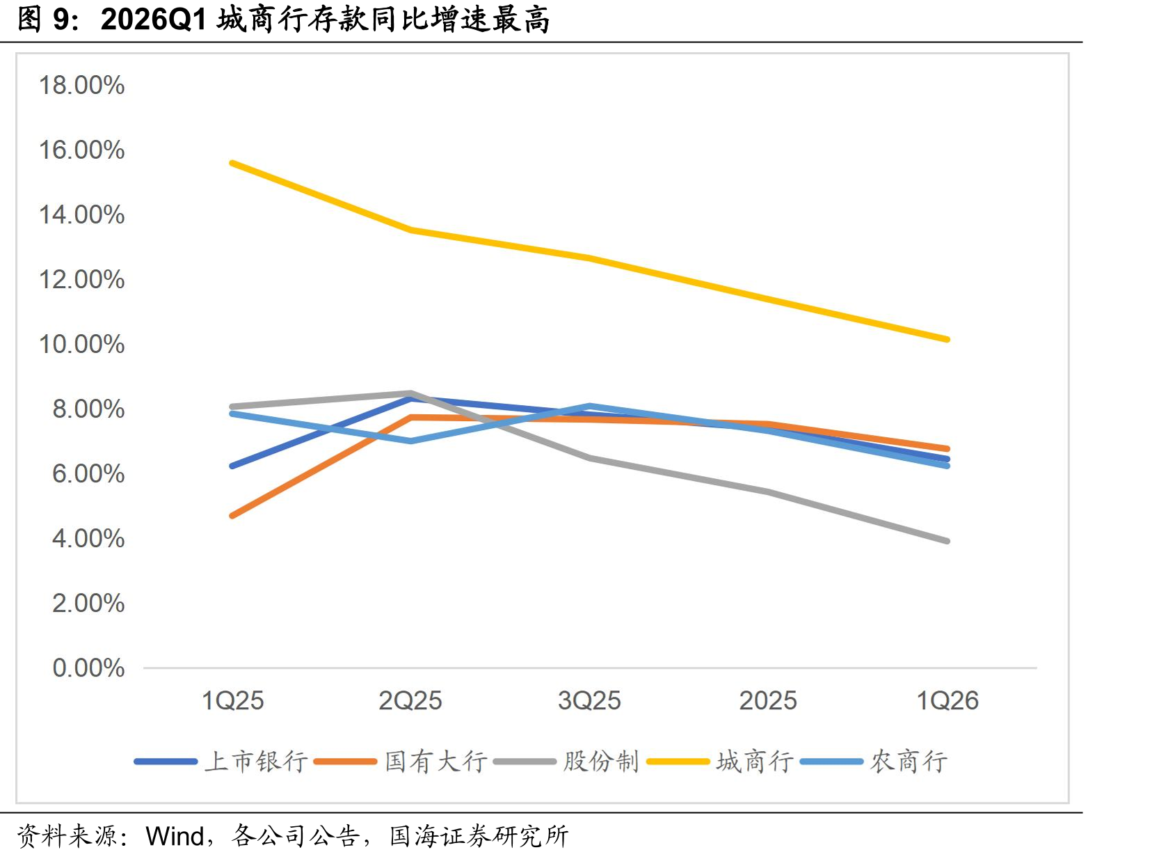 2026Q1上市银行整体拨备覆盖率环比小幅下降_第4页