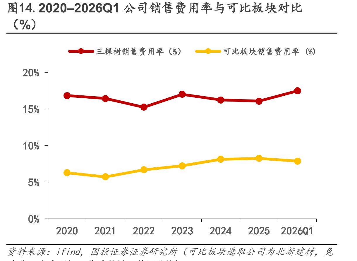 图14.2020–2026Q1公司销售费用率与可比板块对比