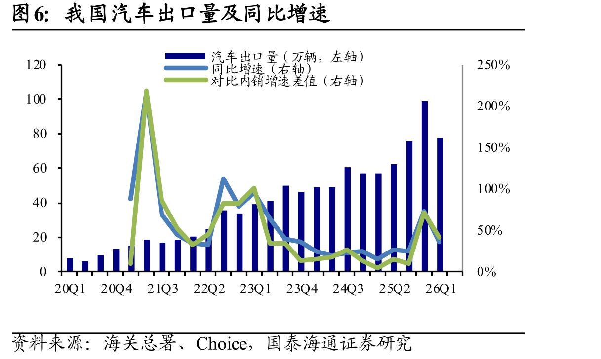我国汽车出口量及同比增速