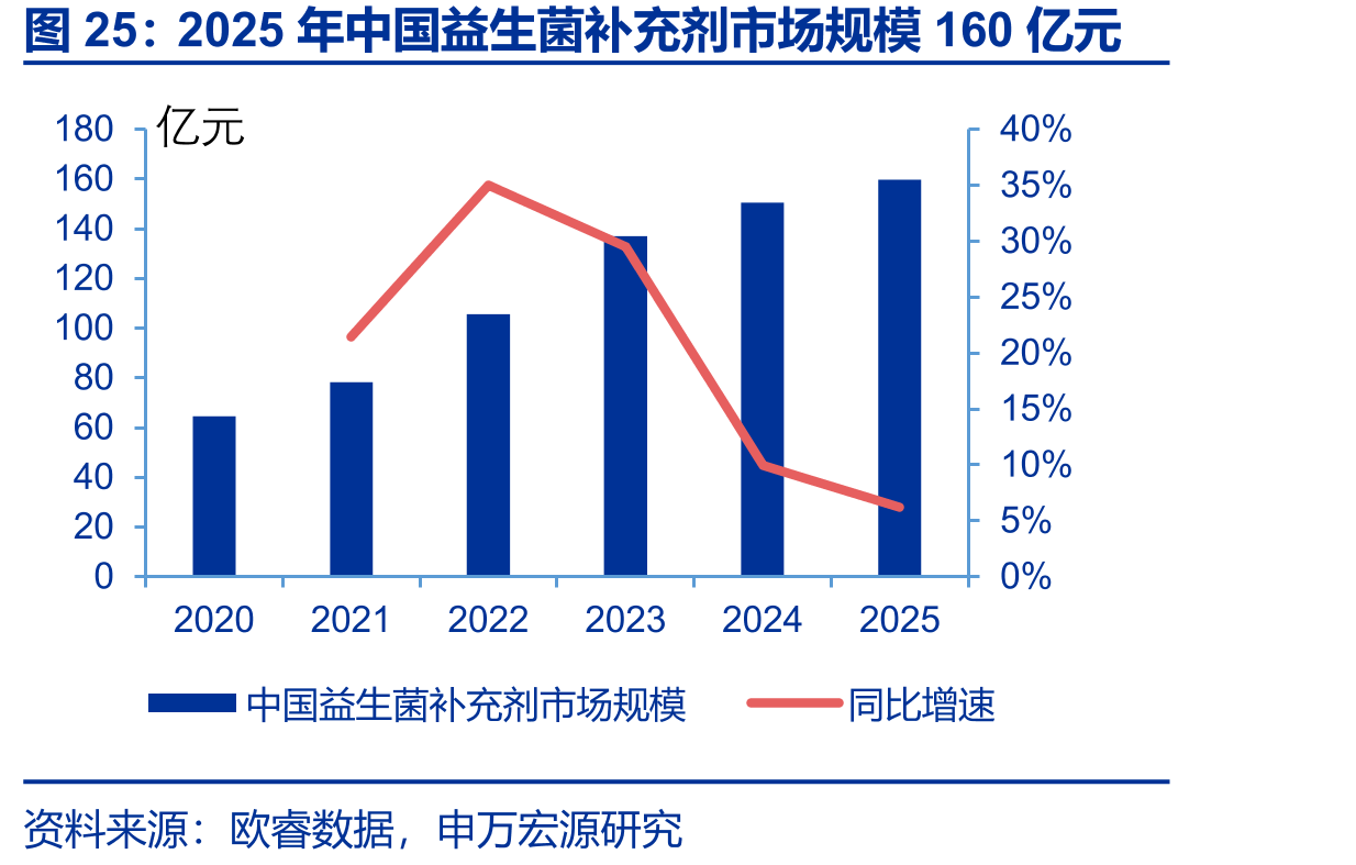 2025年中国益生菌补充剂市场规模160亿元