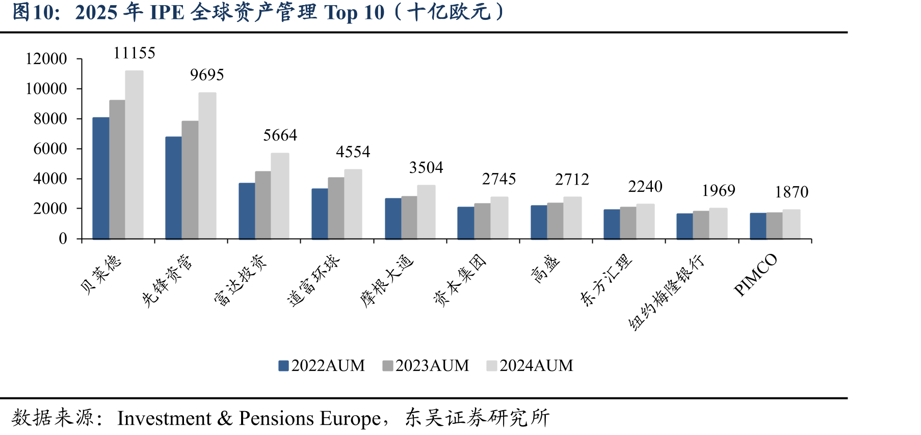 2025年IPE全球资产管理Top10（十亿欧元）