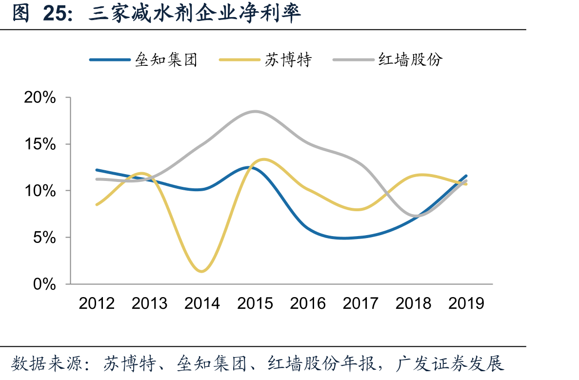 三家减水剂企业净利率