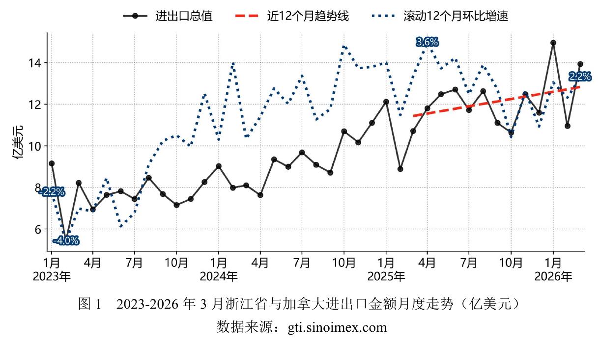 图12023-2026年3月浙江省与加拿大进出口金额月度走势（亿美元)