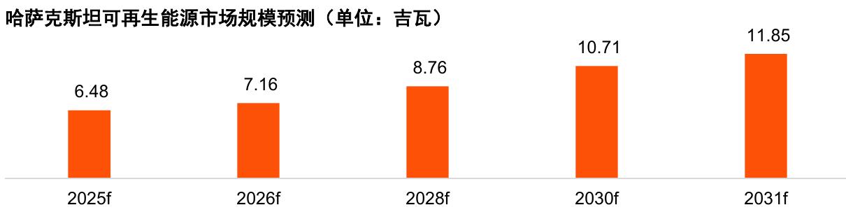 哈萨克斯坦可再生能源市场规模预测（单位：吉瓦）