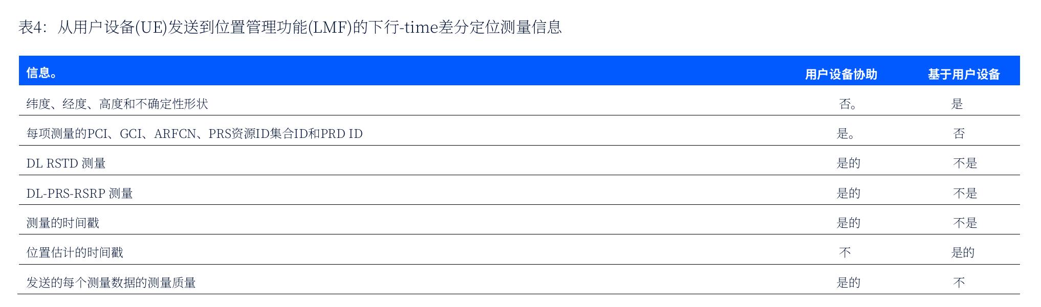 图4：从用户设备(UE)发送到位置管理功能(LMF)的下行-time差分定位测量信息