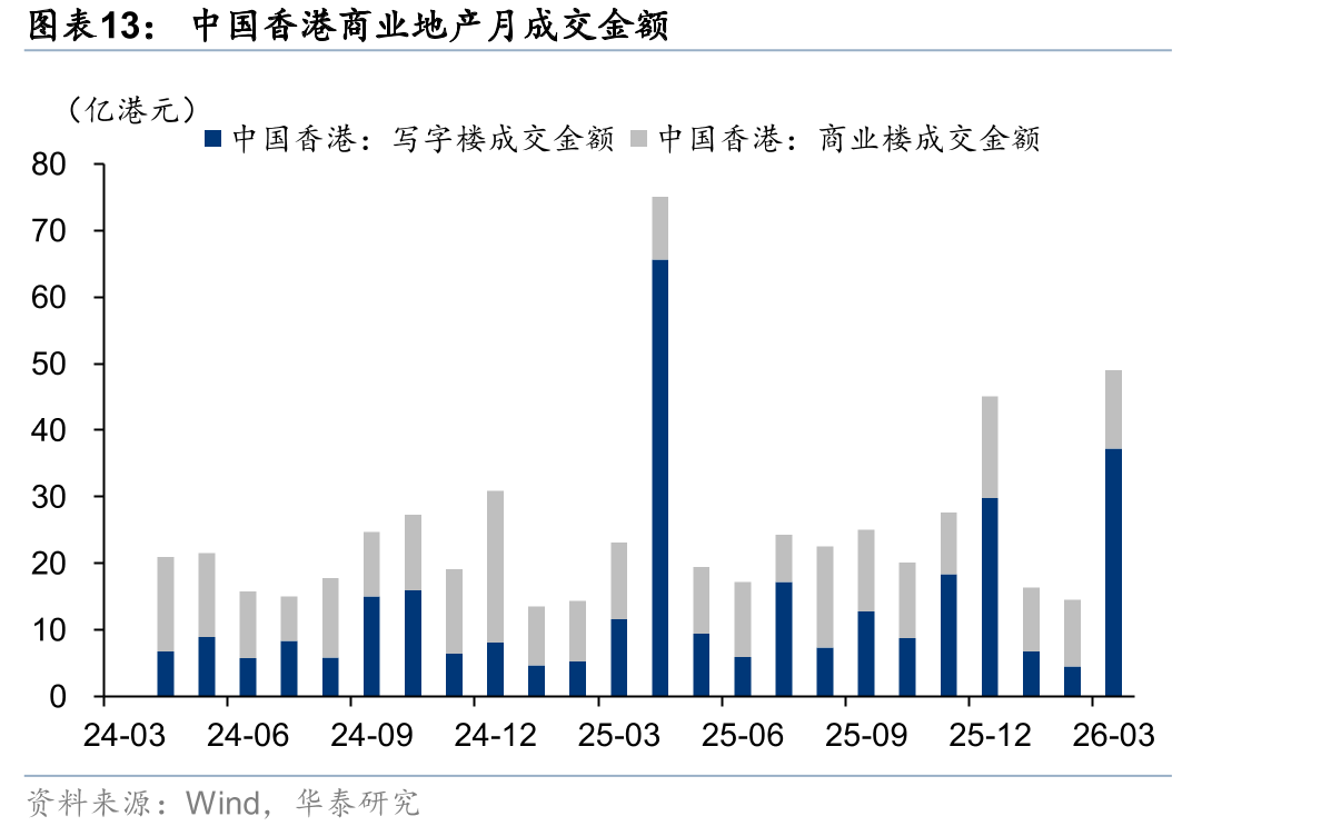 中国香港商业地产月成交金额