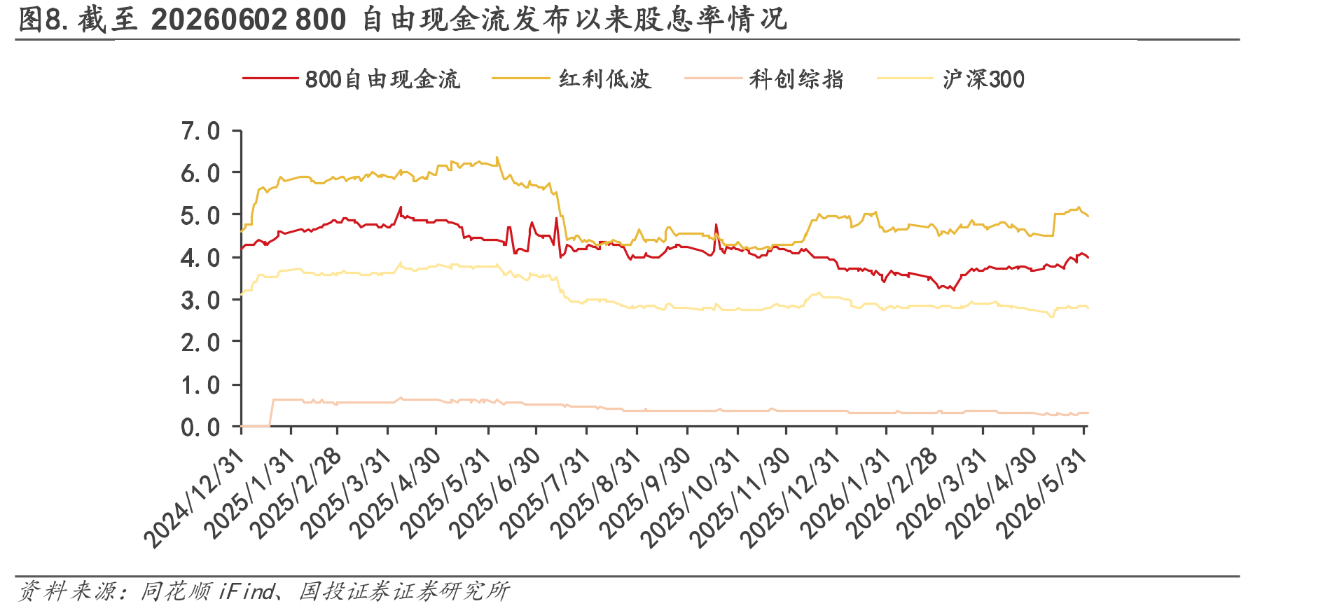 图8.截至20260602800自由现金流发布以来股息率情况
