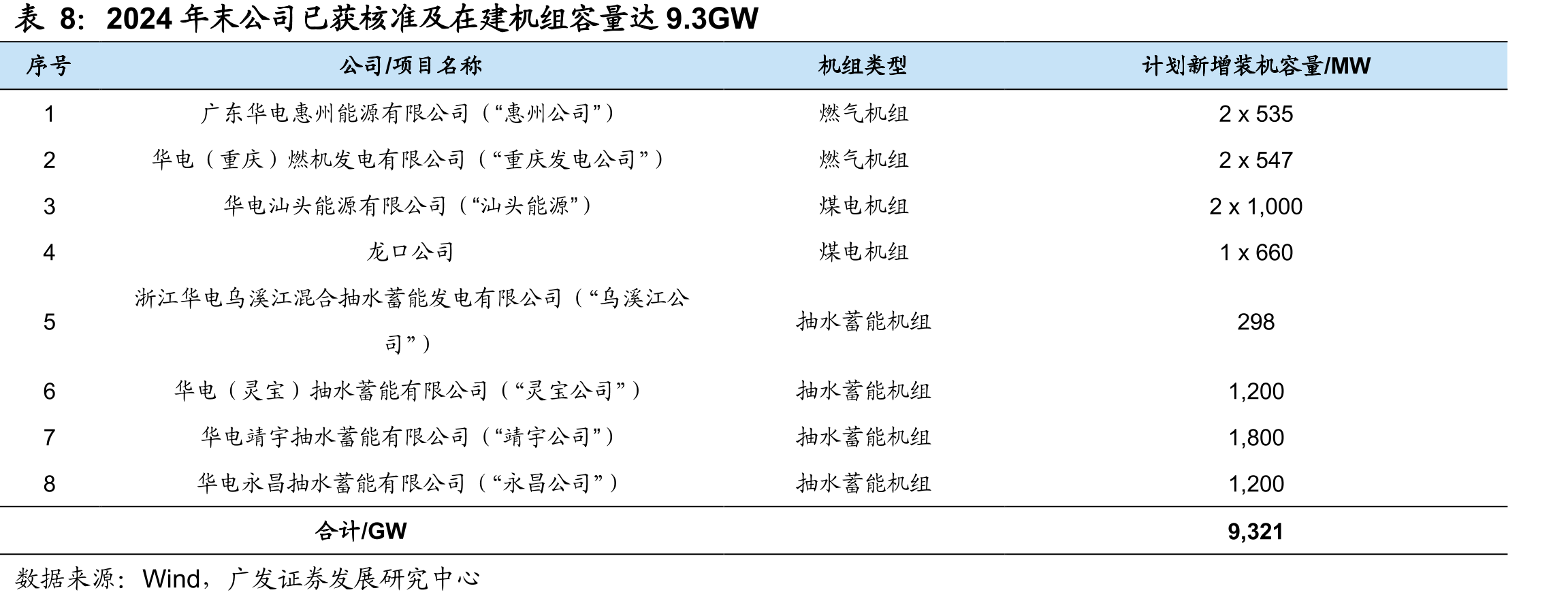 截至2023年底中国华电控股的发电企业中，已投运非上市常规能源发电资产情况_第3页