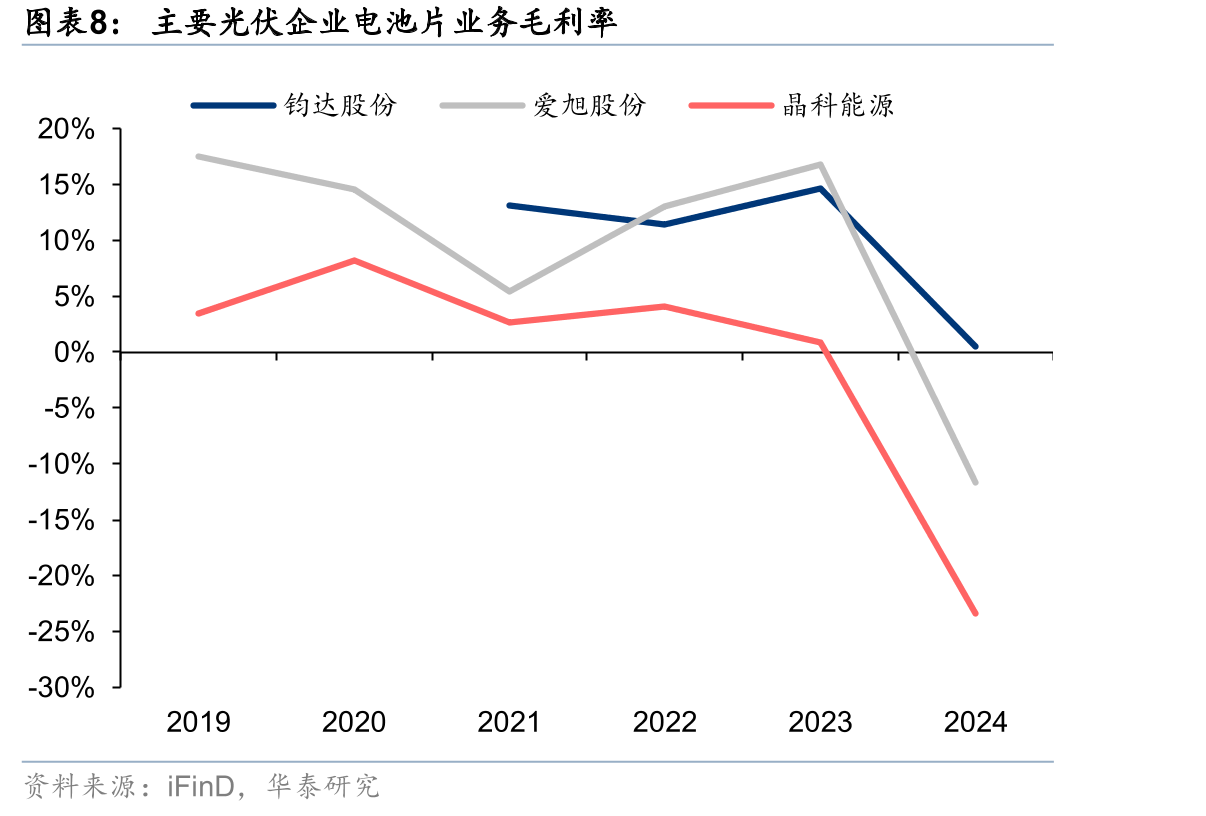 银包铜HJT组件DH1000/3000测试输出功率衰减情况_第4页