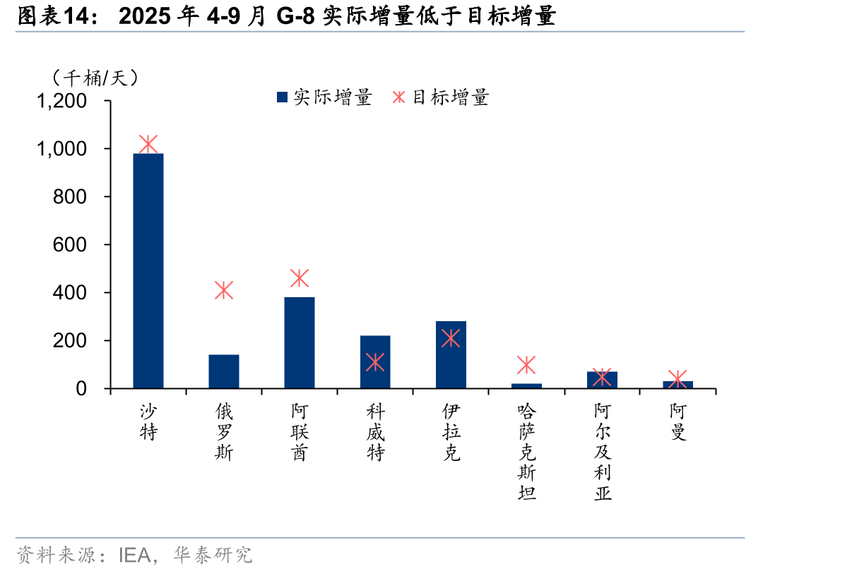 2025年4-9月G-8实际增量低于目标增量