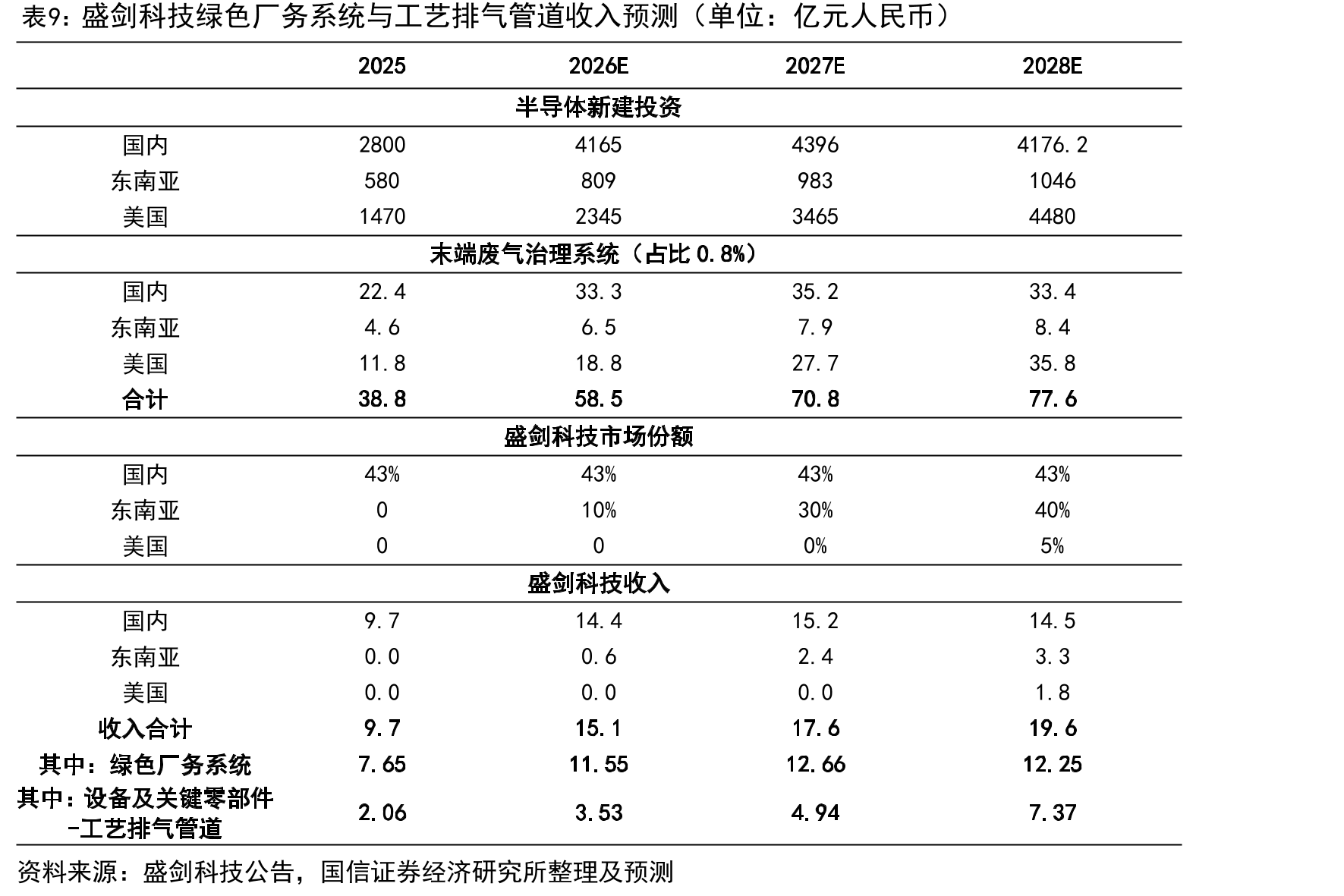 盛剑科技绿色厂务系统与工艺排气管道收入预测（单位：亿元人民币）