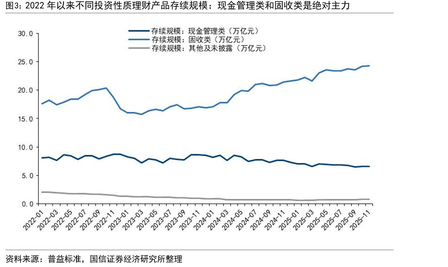 2022年以来不同投资性质理财产品存续规模：现金管理类和固收类是绝对主力
