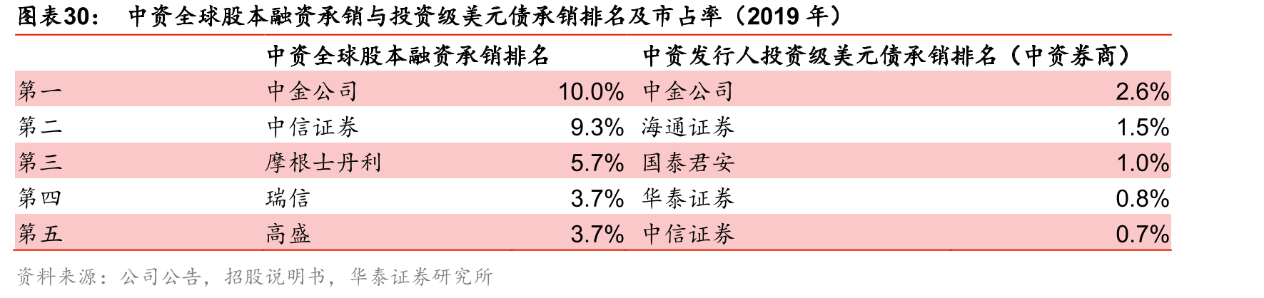 中资全球股本融资承销与投资级美元债承销排名及市占率（2019年）