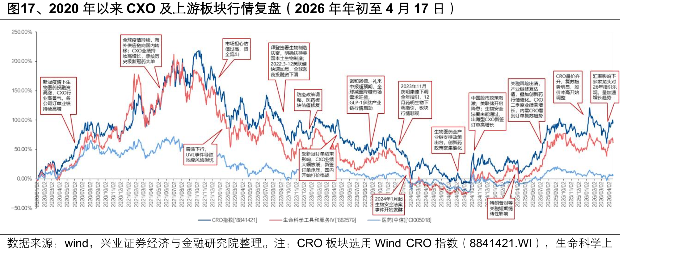 图17、2020年以来CXO及上游板块行情复盘（2026年年初至4月17日）