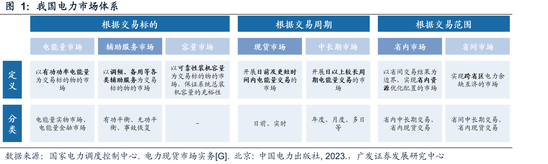 我国电力市场体系