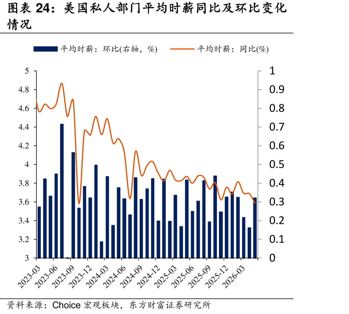 美国私人部门平均时薪同比及环比变化