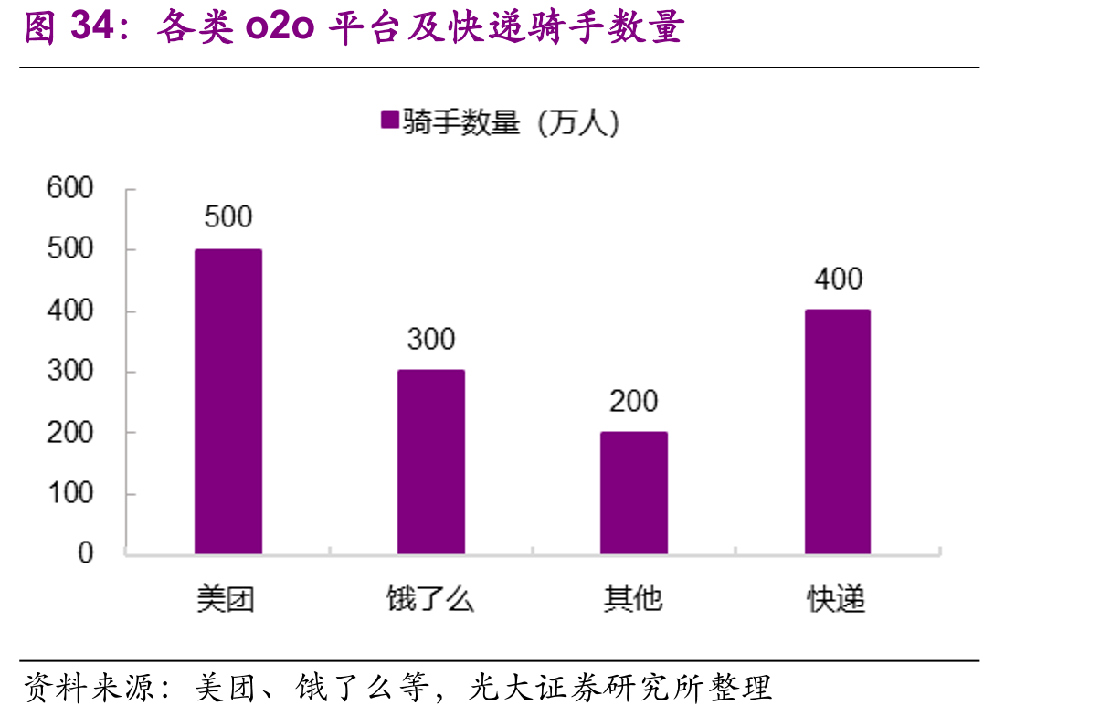 各类o2o平台及快递骑手数量
